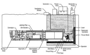 Typical Components of a Pipe Jacking Operation