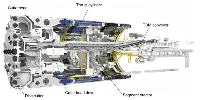 Tunnel Boring Machine Types