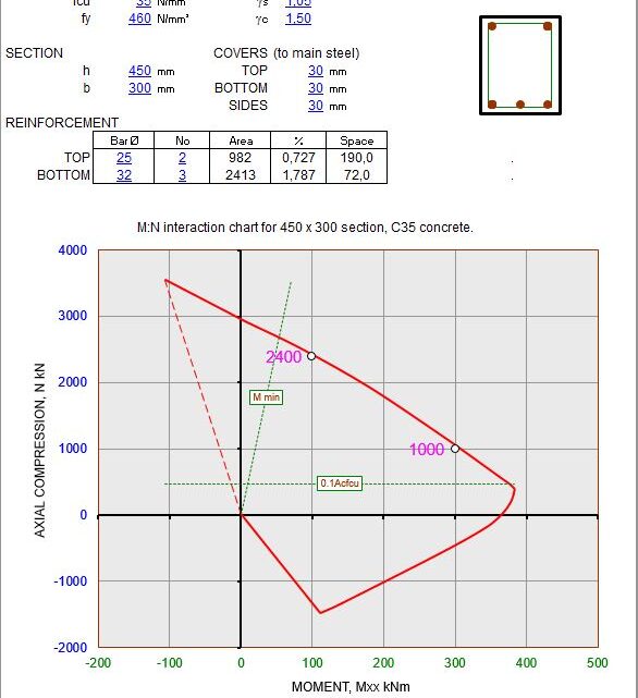 Bending And Axial Force Spreadsheet