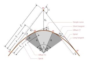 Elements of Spiral Curve