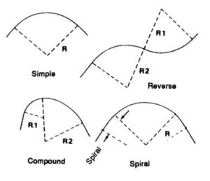 Types of horizontal curves
