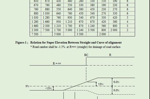 Highway Superelevation Calculation Spreadsheet