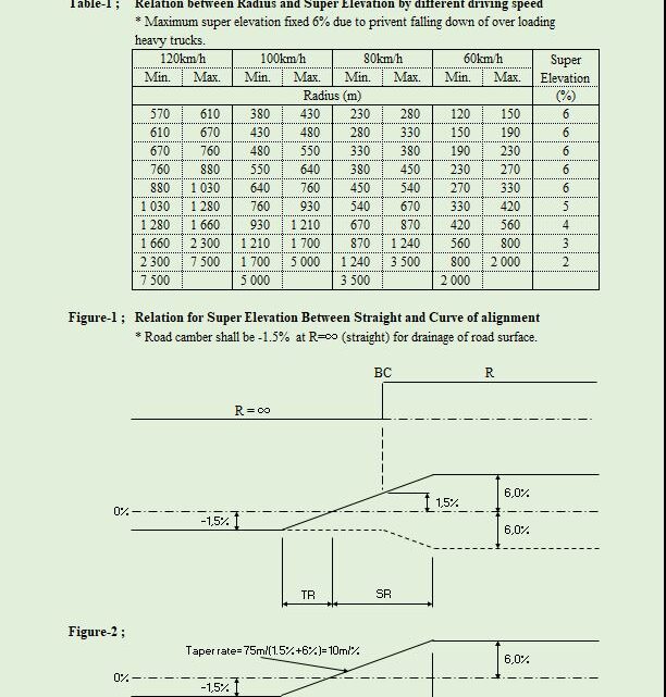 Highway Superelevation Calculation Spreadsheet