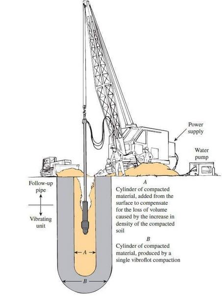 What is Vibroflotation Ground Improvement Method?