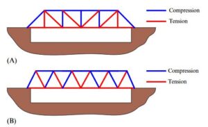 Axial forces in truss bridges under deadweight. (A) Pratt truss. (B) Warren truss.