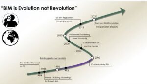 BIM process over the years