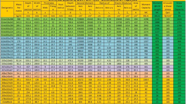 Universal Beams To BS4 – Dimensions and Properties Spreadsheet