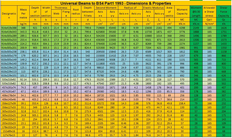 Universal Beams To BS4 – Dimensions and Properties Spreadsheet