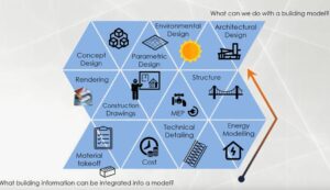 What can we do with a building model