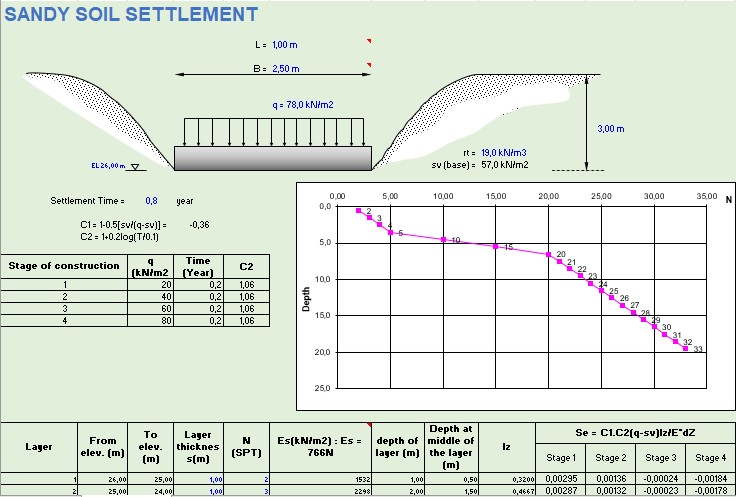 Sandy Soil Settlement Calculations Spreadsheet
